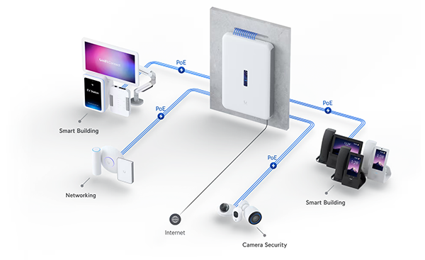 Ubiquiti UniFi Dream Wall All-in-One Access Point